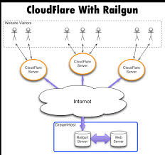cloudflare railgun 2