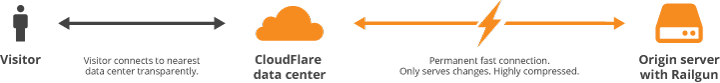 Công nghệ CloudFlare Railgun 2