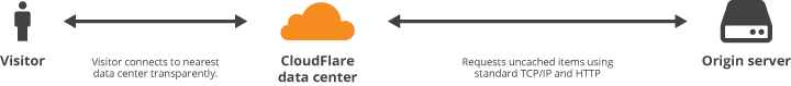 Công nghệ CloudFlare Railgun