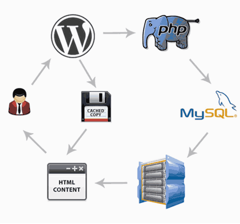 Hướng dẫn tăng tốc website WordPress (Phần 2) 2 tang toc wordpress2