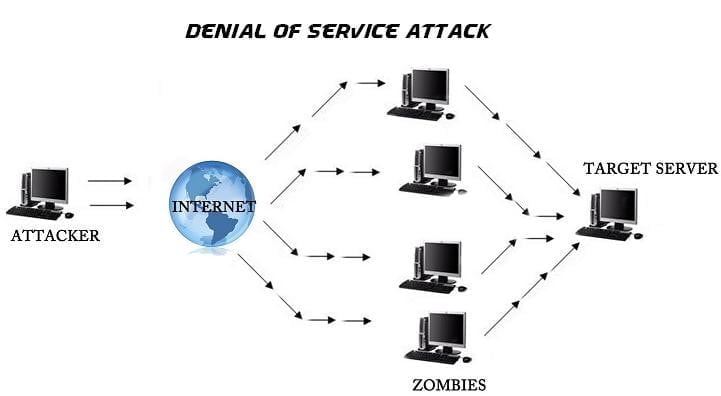 Tấn công từ chối dịch vụ DOS và DDOS (Phần 1)