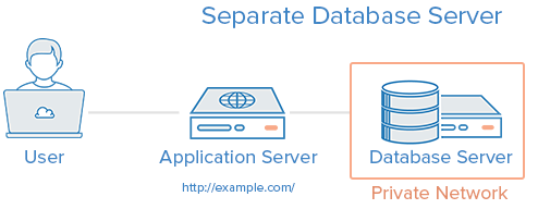 5 mô hình phổ biến để cài đặt Server cho ứng dụng